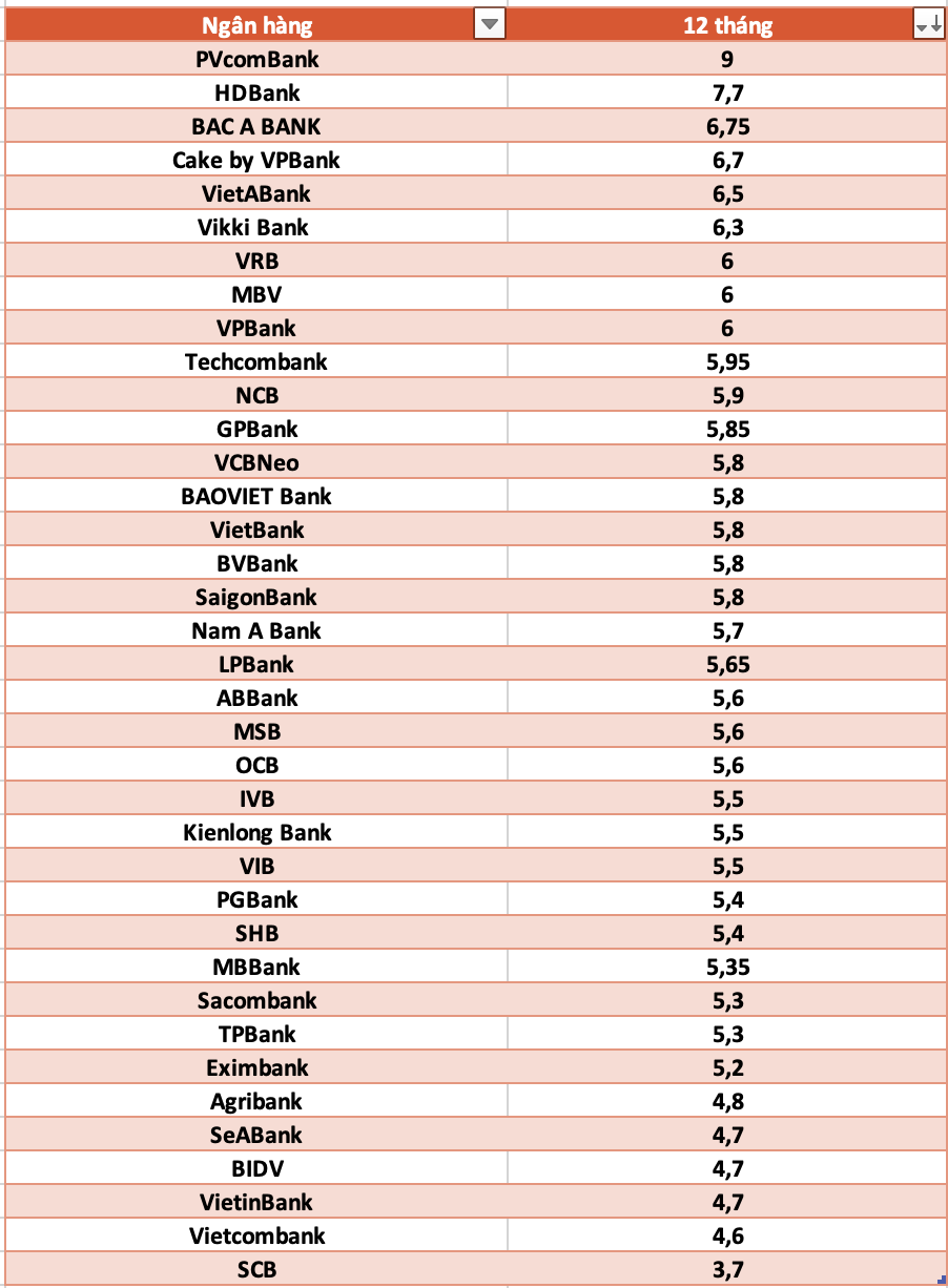 So sanh lai suat ngan hang cao nhat o ky han 12 thang. Do hoa: Ha Vy