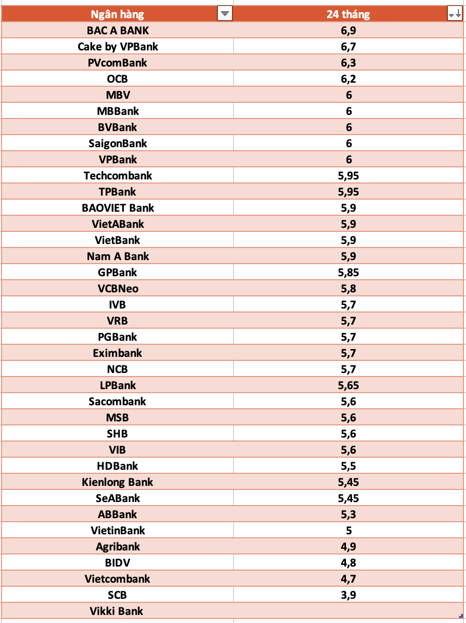 So sanh lai suat ngan hang cao nhat o ky han 24 thang. Do hoa: Ha Vy