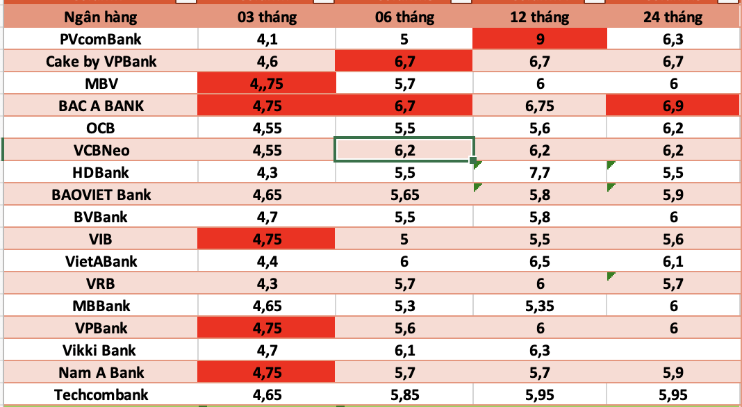 Top ngan hang co lai suat cao nhat thi truong hien nay. Do hoa: Ha Vy