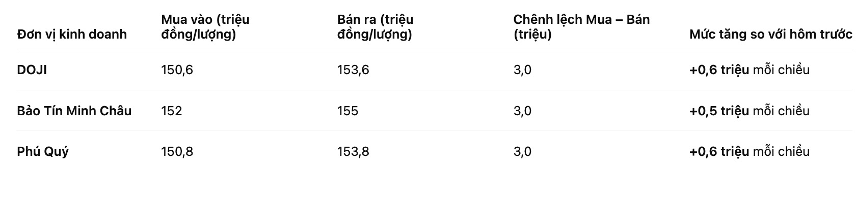 Gia vang nhan tron tai mot so don vi kinh doanh. Bang: Khuong Duy
