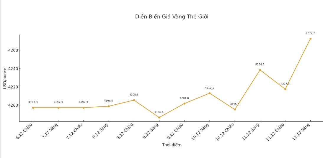 Dien bien gia vang the gioi nhung phien giao dich gan day. Bieu do: Khuong Duy