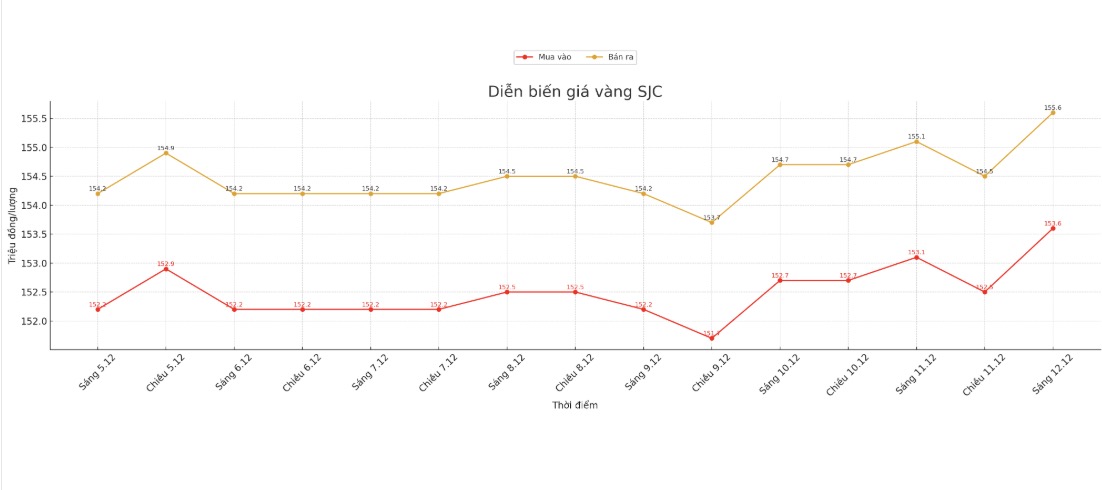Dien bien gia vang SJC nhung phien giao dich gan day. Bieu do: Khuong Duy