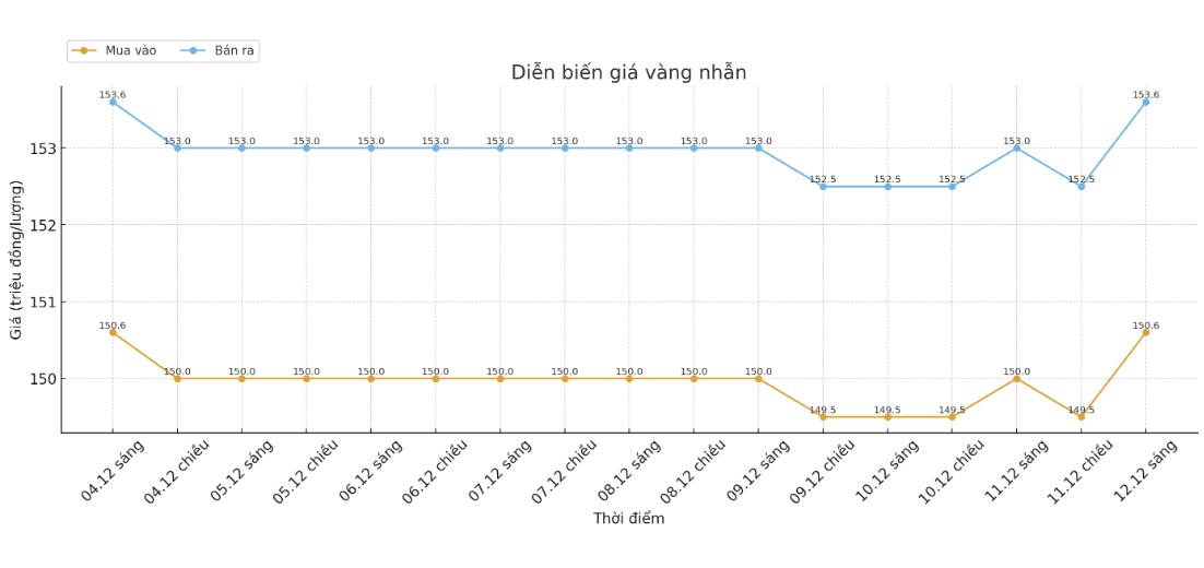 Dien bien gia vang nhan tron nhung phien giao dich gan day. Bieu do: Khuong Duy