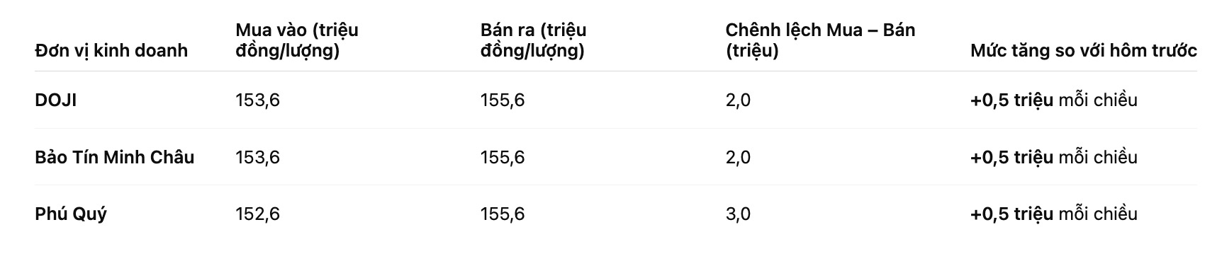 Gia vang mieng SJC tai mot so don vi kinh doanh. Bang: Khuong Duy