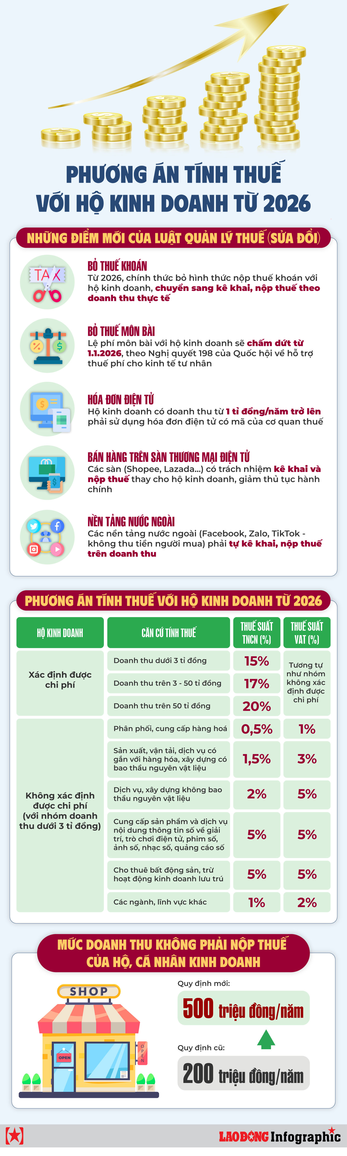 MỨC THUẾ HỘ KINH DOANH NHỎ LẺ