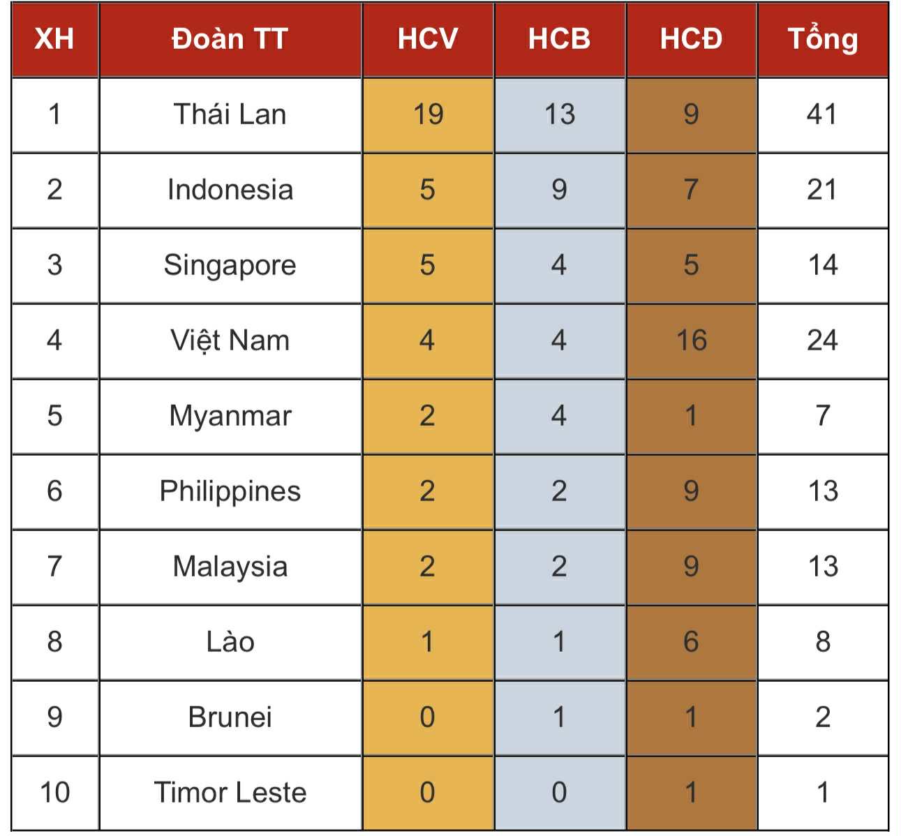 Bang tong sap huy chuong SEA Games 33 tinh den 9h sang 11.12.