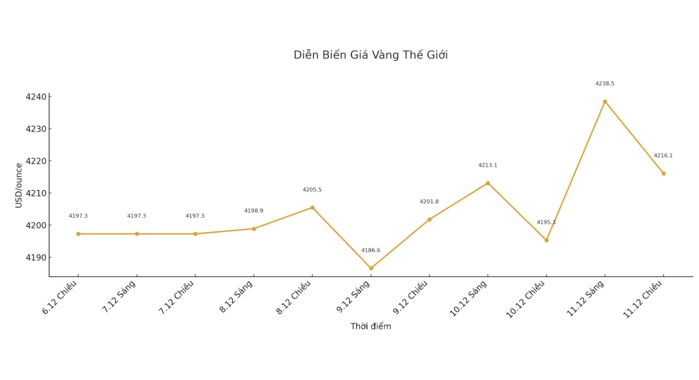 Dien bien gia vang the gioi nhung phien giao dich gan day. Bieu do: Khuong Duy