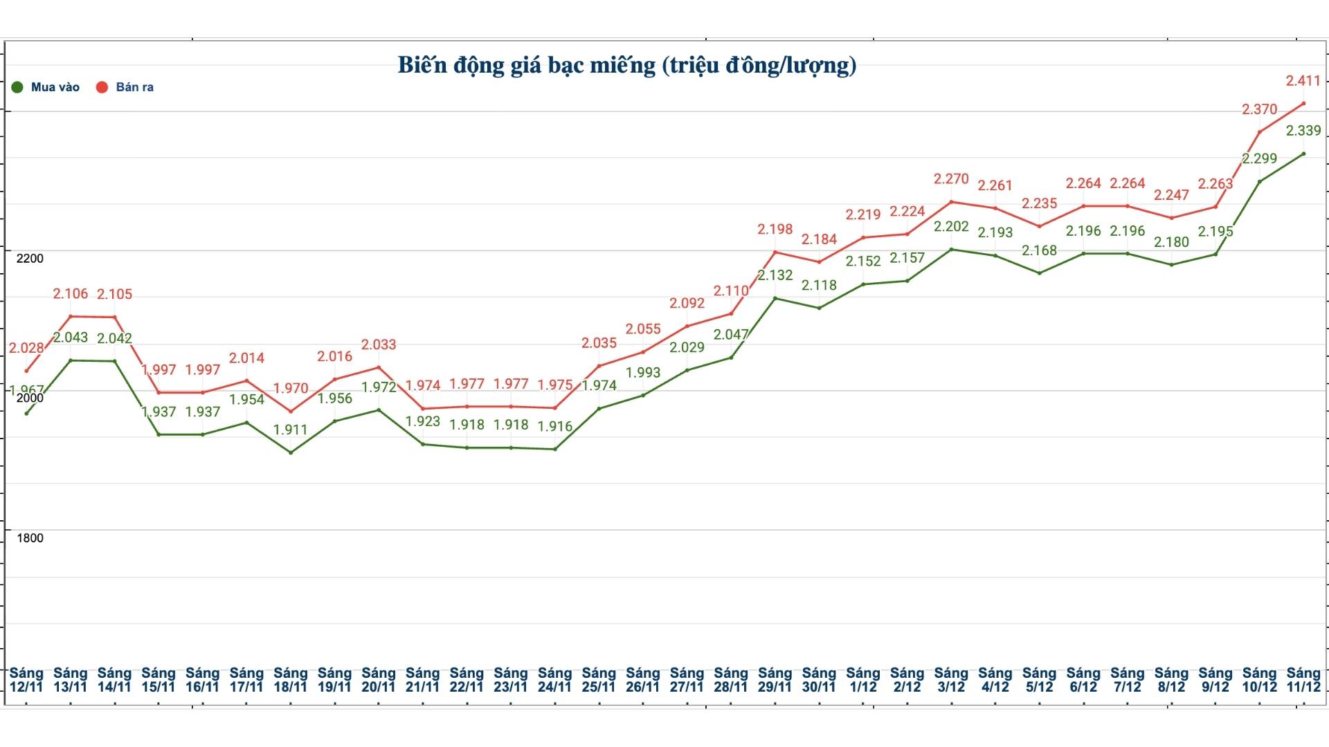 Dien bien gia bac trong nuoc nhung phien gan day. Bieu do: Phuong Anh