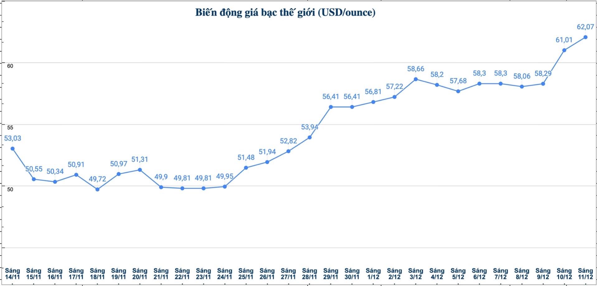 Dien bien gia bac the gioi nhung phien gan day. Bieu do: Phuong Anh