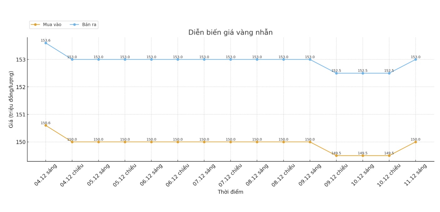 Dien bien gia vang nhan tron nhung phien giao dich gan day. Bieu do: Khuong Duy