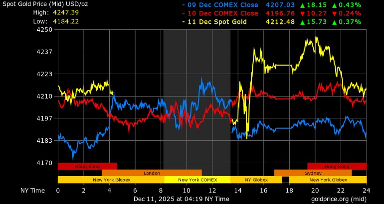 Dien bien gia vang the gioi ngay 9.12 (xanh), 10.12 (do) va 11.12 (vang). Anh: Goldprice