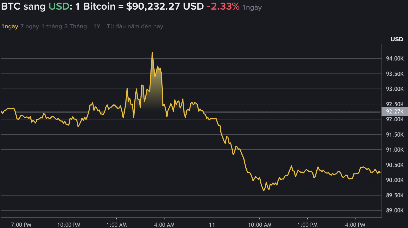 Du lieu tren Binance - san giao dich tien ma hoa lon nhat the gioi cho thay gia Bitcoin tro lai da tang, giao dich quanh vung 92.000 USD. Nguon: Binance.com