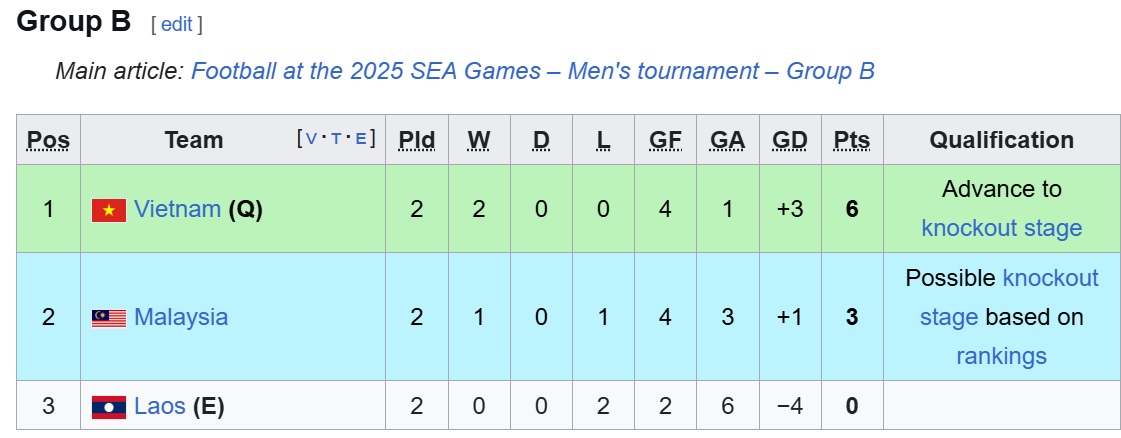 Bang xep hang chung cuoc bang B mon bong da nam SEA Games 33. Anh: CMH