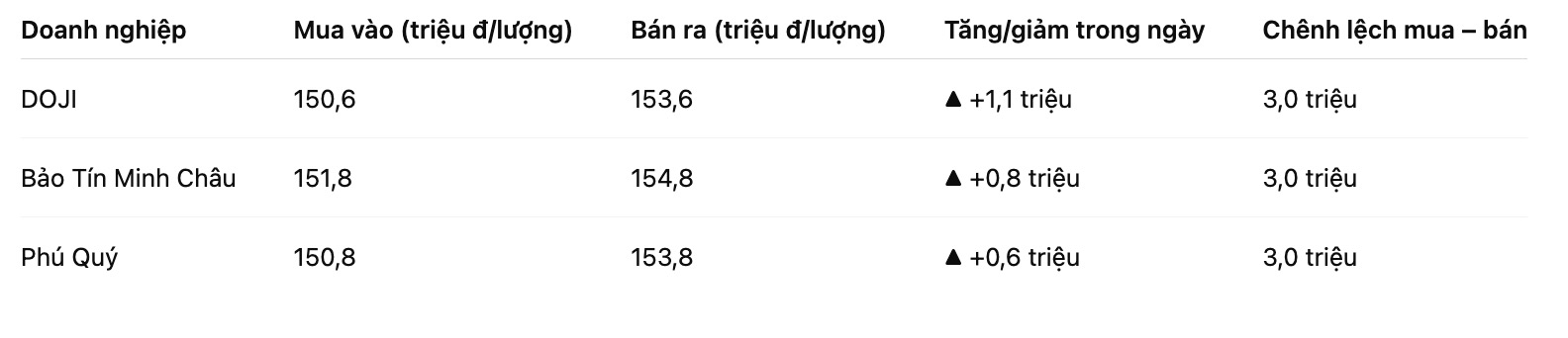 Gia vang nhan tron tai mot so don vi kinh doanh. Bang: Khuong Duy