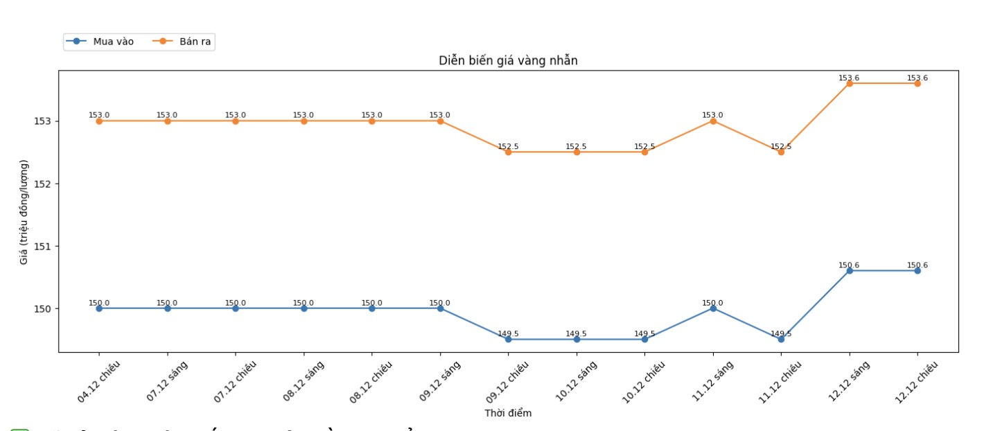 Dien bien gia vang nhan nhung phien giao dich gan day. Bieu do: Khuong Duy