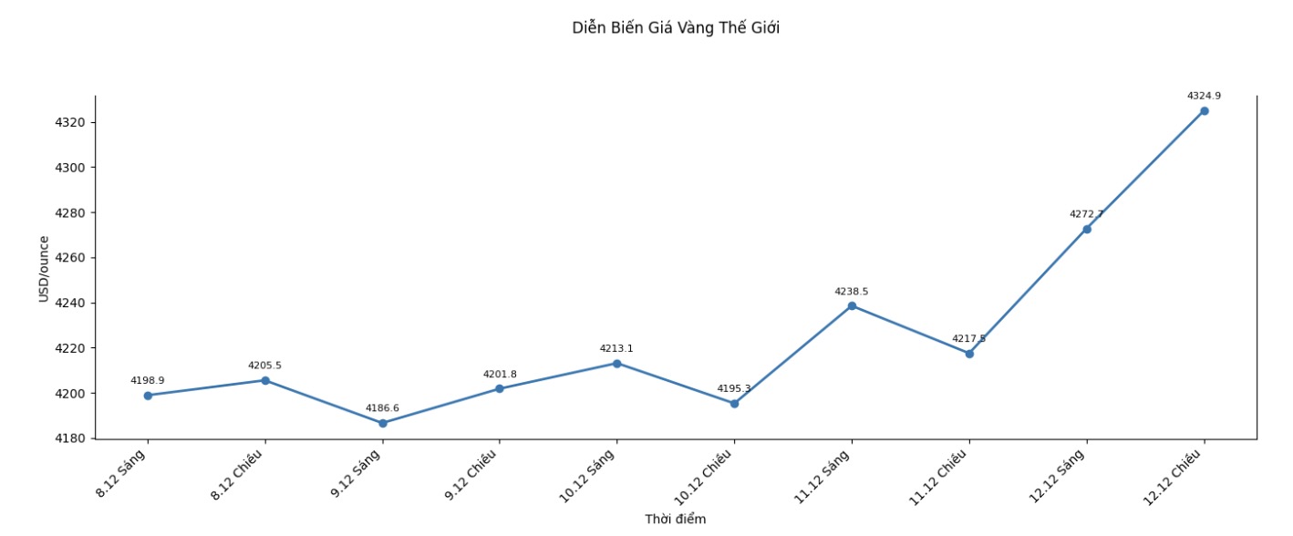 Dien bien gia vang the gioi nhung phien giao dich gan day. Bieu do: Khuong Duy