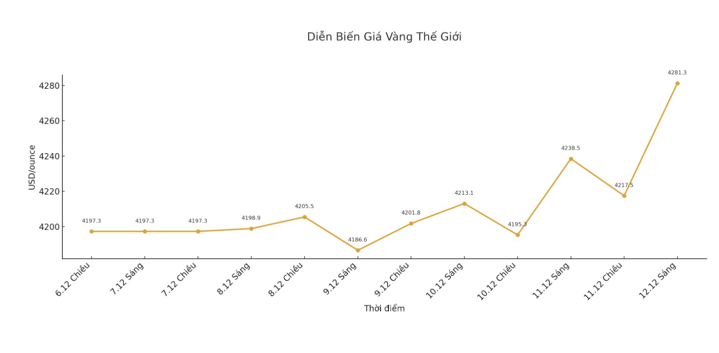 Dien bien gia vang the gioi nhung phien giao dich gan day. Bieu do: Khuong Duy