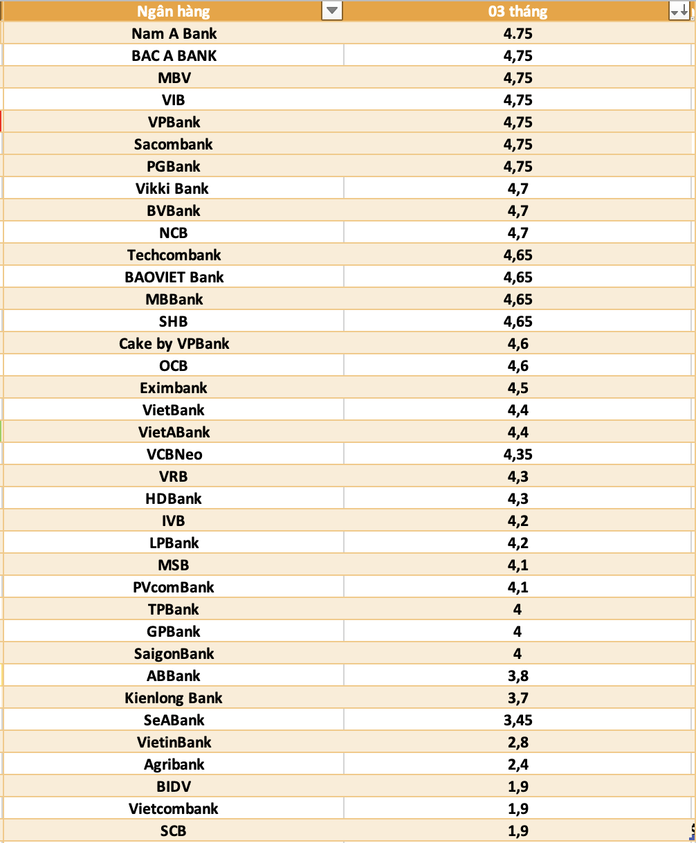 So sanh lai suat ngan hang cao nhat o ky han 3 thang. Do hoa: Ha Vy