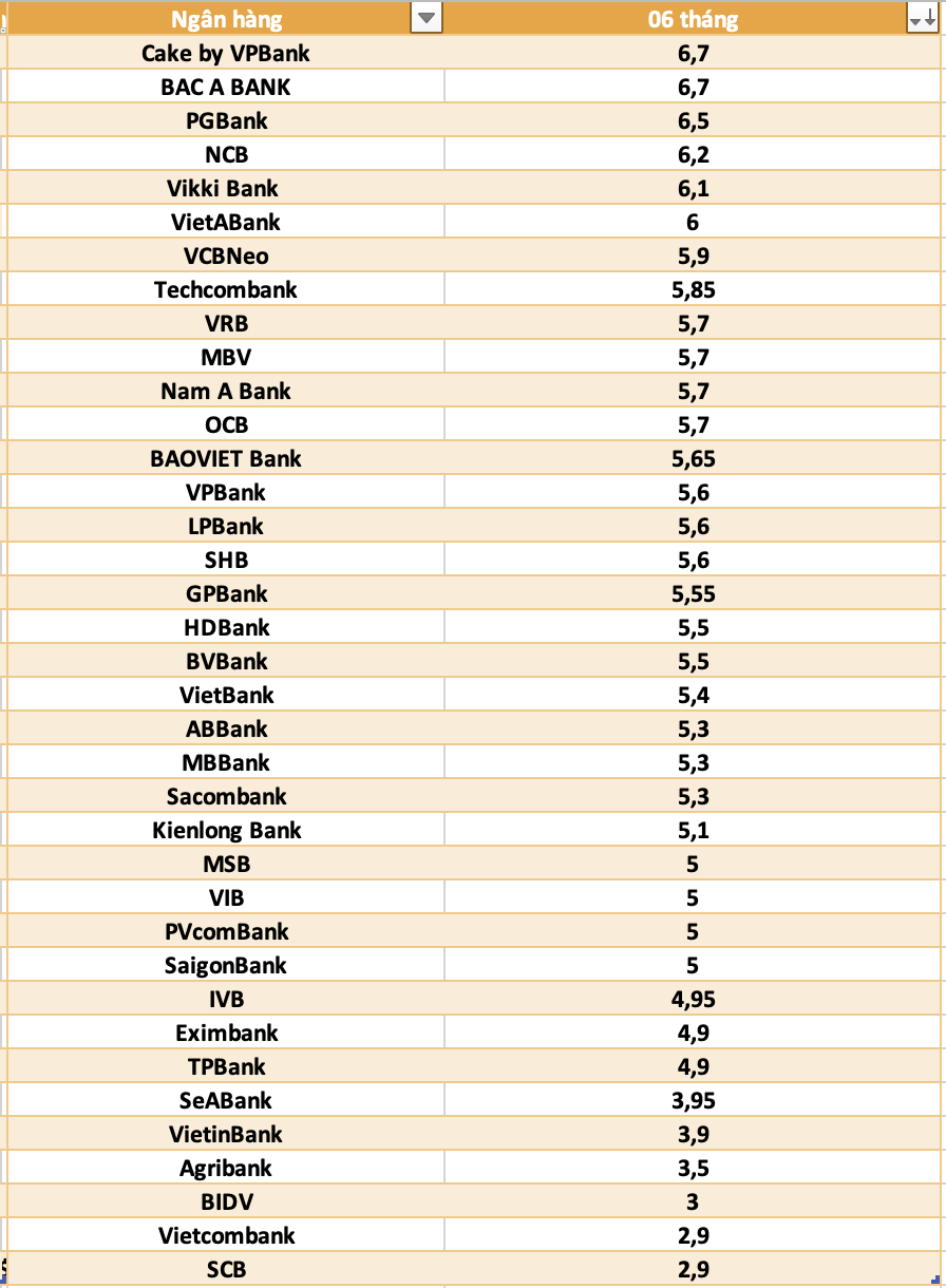 So sanh lai suat ngan hang cao nhat o ky han 6 thang. Do hoa: Ha Vy