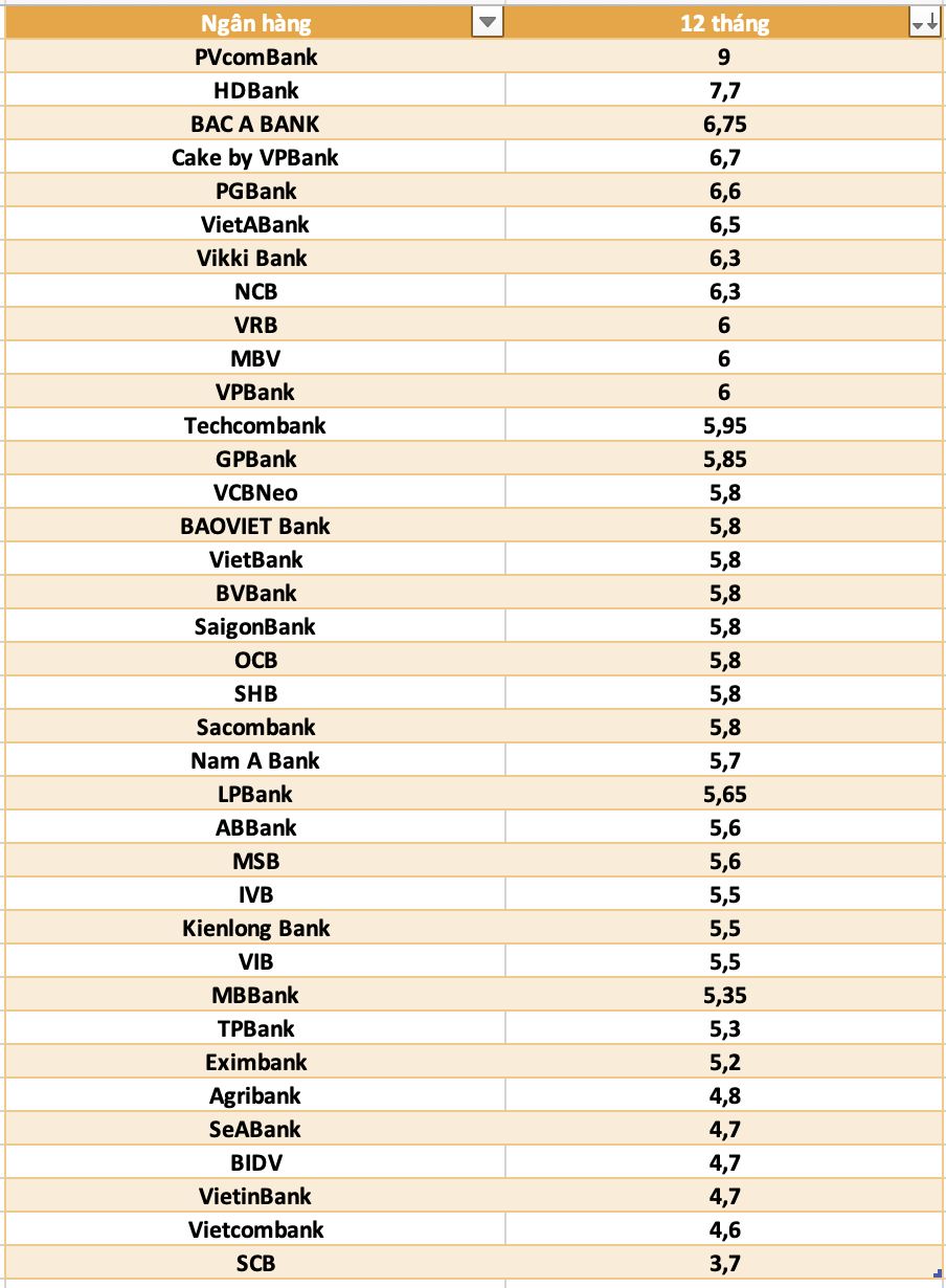 So sanh lai suat ngan hang cao nhat o ky han 12 thang. Do hoa: Ha Vy