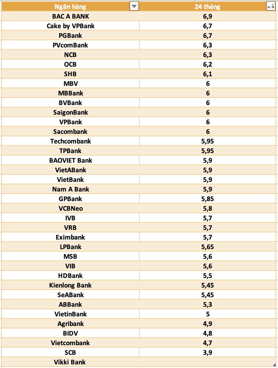 So sanh lai suat ngan hang cao nhat o ky han 24 thang. Do hoa: Ha Vy
