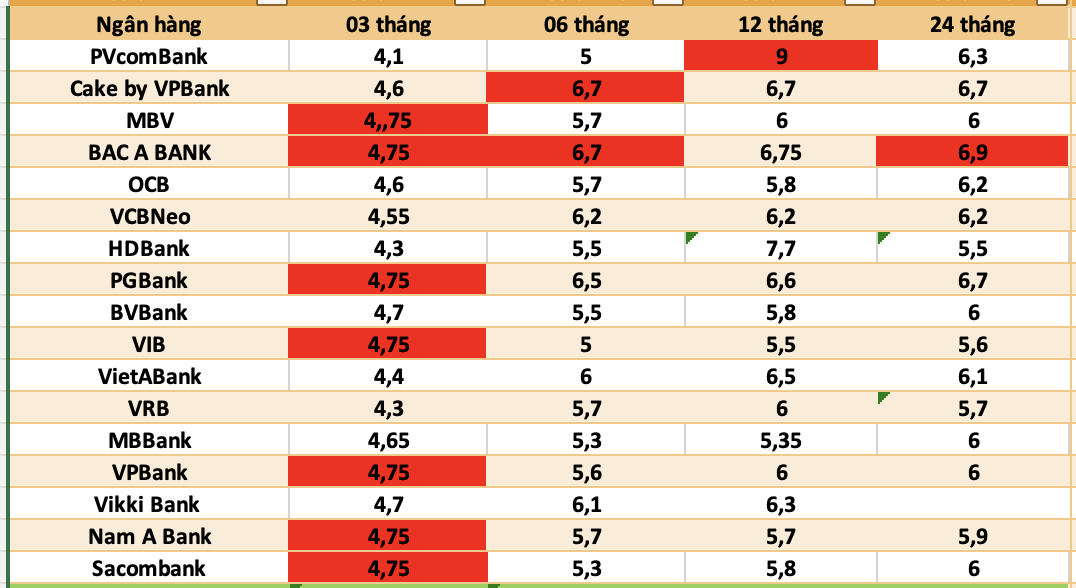 Top ngan hang co lai suat cao nhat thi truong hien nay. Do hoa: Ha Vy