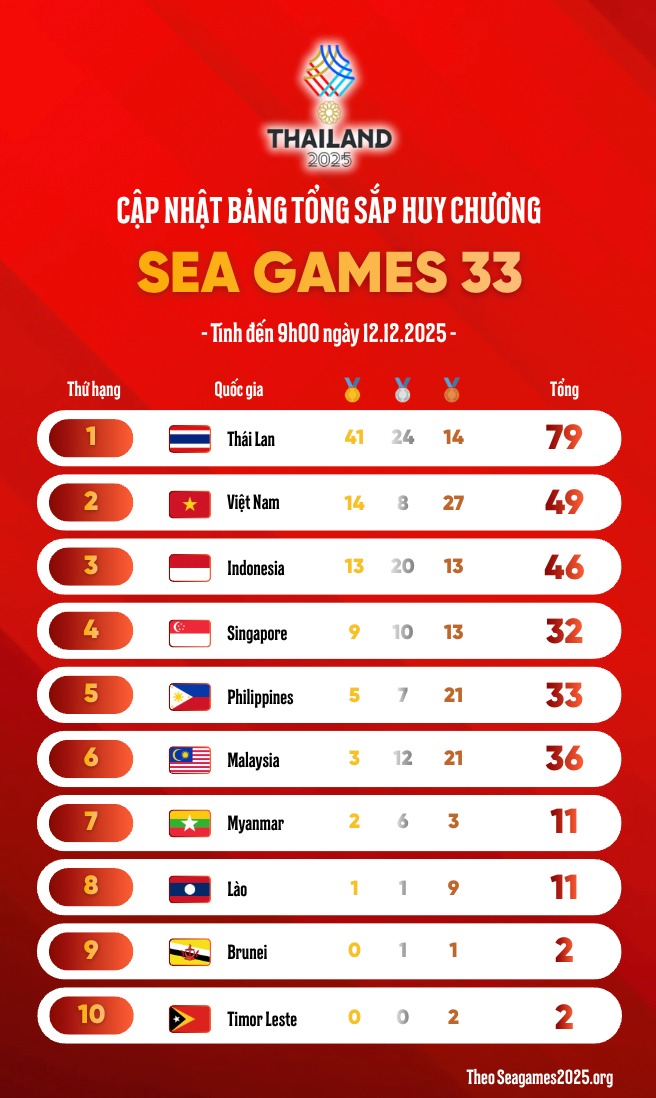 Bang tong sap huy chuong SEA Games tinh den 9h00 ngay 12.12.