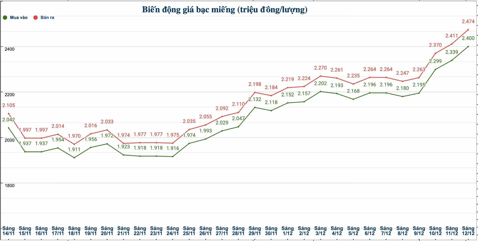 Dien bien gia bac trong nuoc nhung phien gan day. Bieu do: Phuong Anh