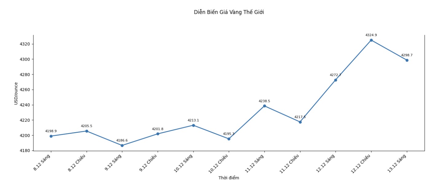 Dien bien gia vang the gioi nhung phien giao dich gan day. Bieu do: Khuong Duy