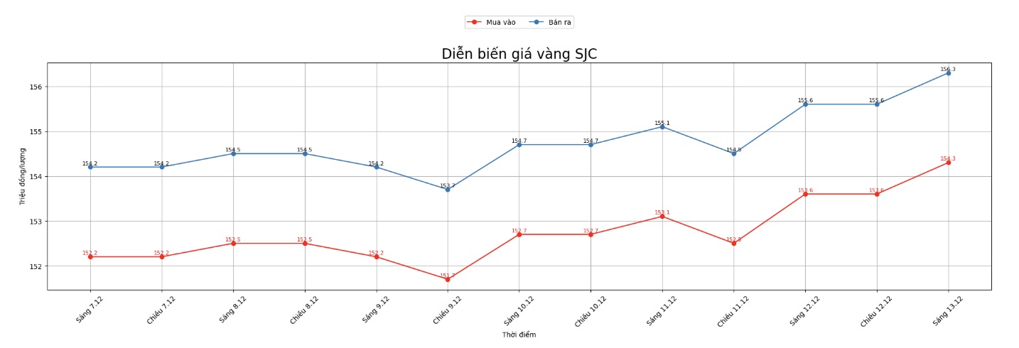Dien bien gia vang SJC nhung phien giao dich gan day. Bieu do: Khuong Duy