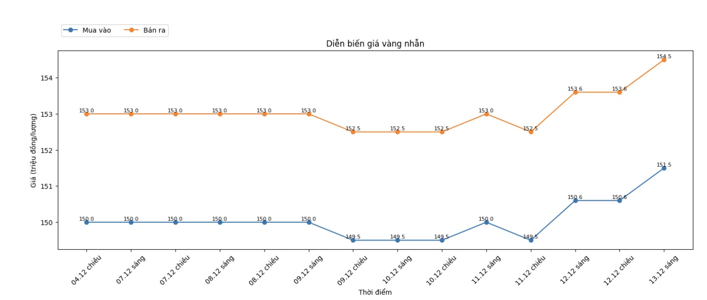 Dien bien gia vang nhan tron nhung phien giao dich gan day. Bieu do: Khuong Duy