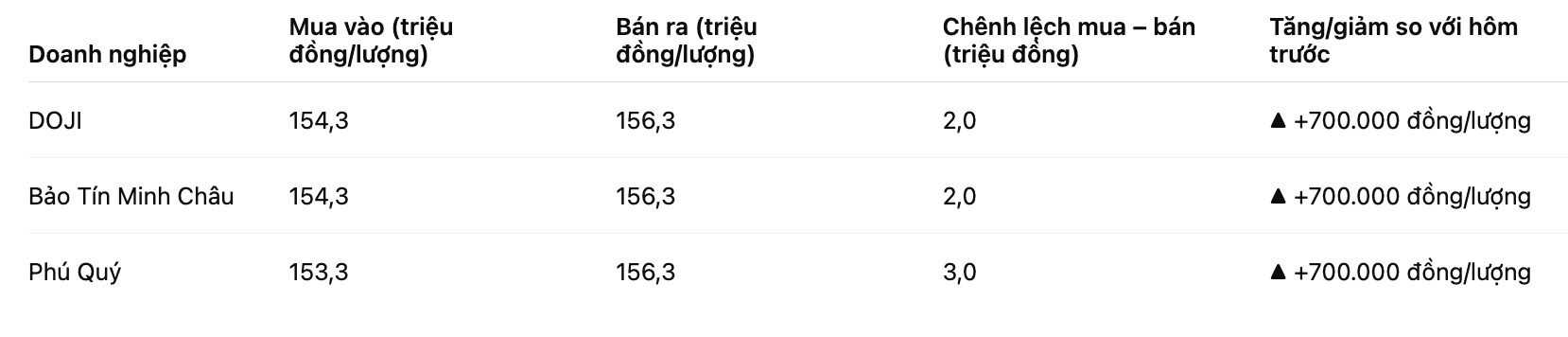 Gia vang mieng SJC tai mot so don vi kinh doanh. Bang: Khuong Duy