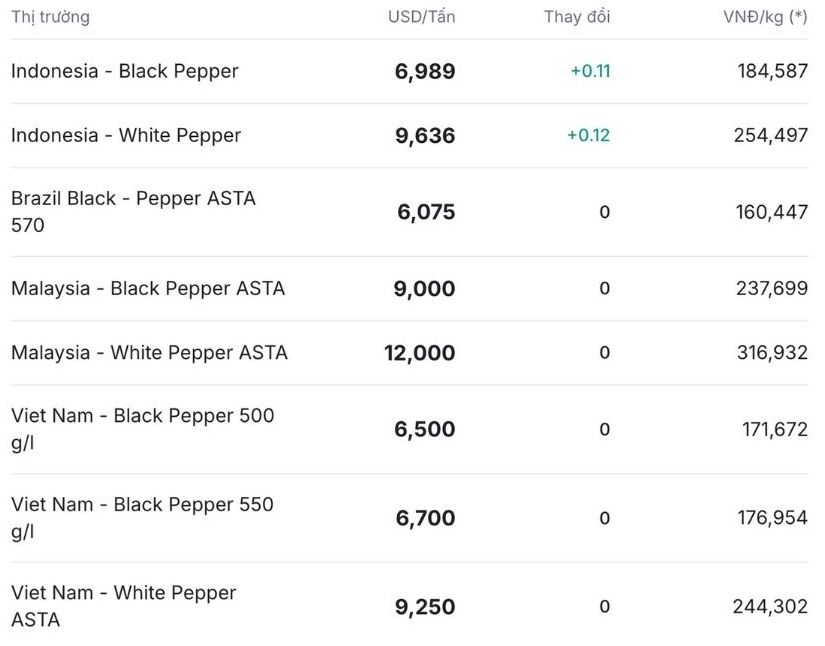 Gia tieu the gioi cap nhat luc 11h30 ngay 12.12. Nguon: Giatieu.com 