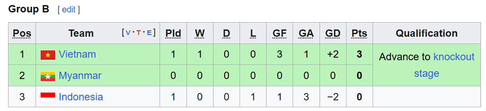 Bang xep hang bang B mon futsal nu SEA Games 33. Anh: CMH