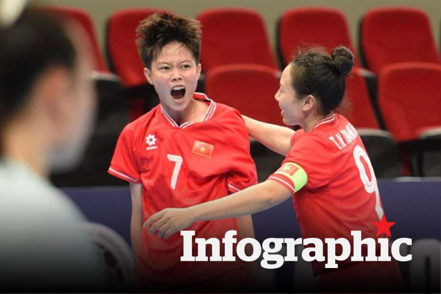 Bảng xếp hạng, lịch thi đấu futsal nữ SEA Games 33 ngày 12.12