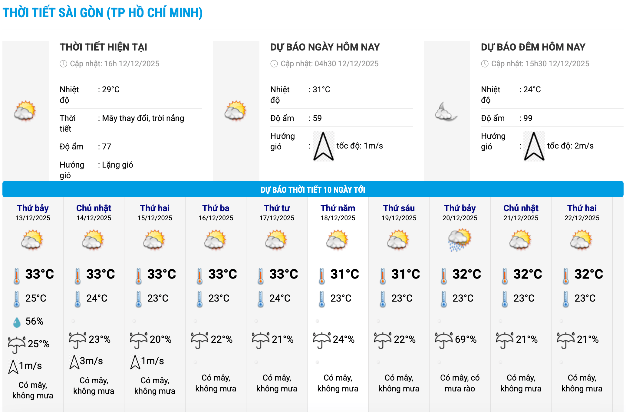 Bieu do nhiet trong 10 ngay toi o phuong Sai Gon, TPHCM cap nhat vao 16 gio ngay 12.12. Anh: Trung tam Du bao Khi tuong Thuy van Quoc gia