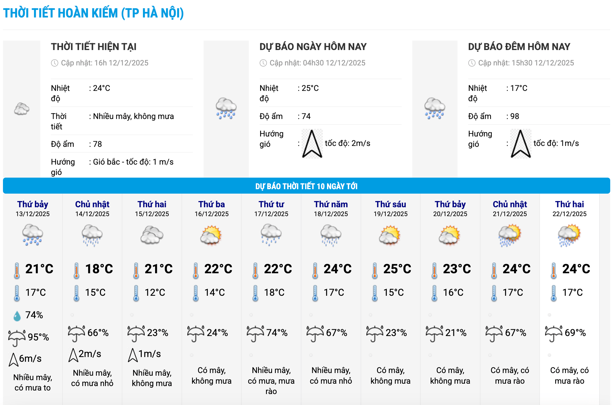Bieu do nhiet trong 10 ngay toi o phuong Hoan Kiem, Ha Noi cap nhat vao 16 gio ngay 12.12. Anh: Trung tam Du bao Khi tuong Thuy van Quoc gia