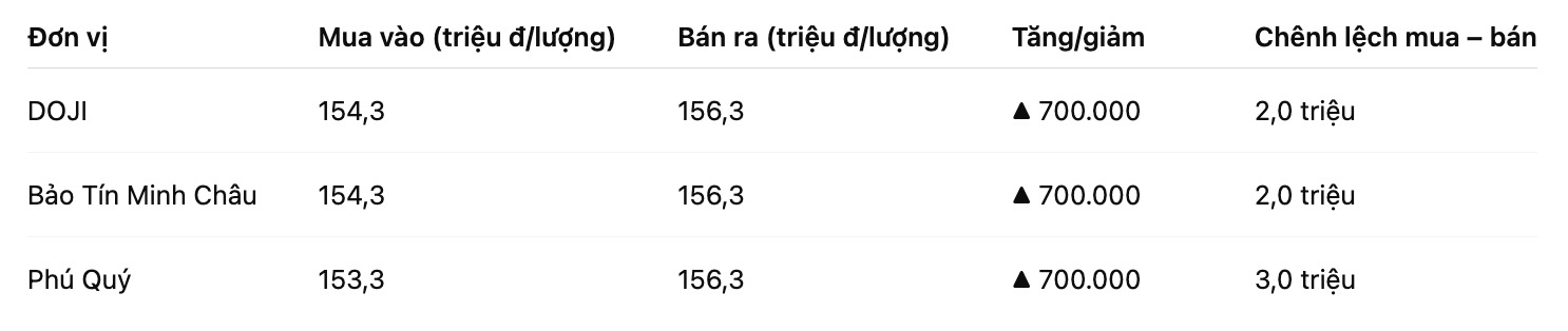 Gia vang mieng SJC tai mot so don vi kinh doanh. Bang: Khuong Duy