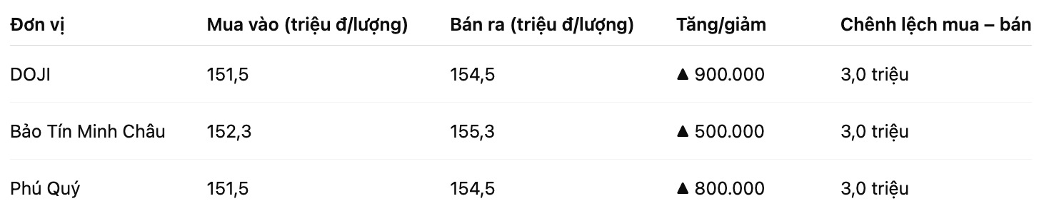 Gia vang nhan tron tai mot so don vi kinh doanh. Bang: Khuong Duy