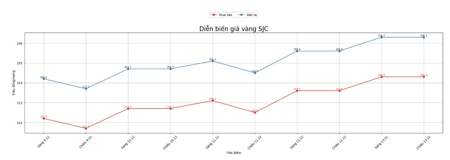 Dien bien gia vang SJC nhung phien giao dich gan day. Bieu do: Khuong Duy