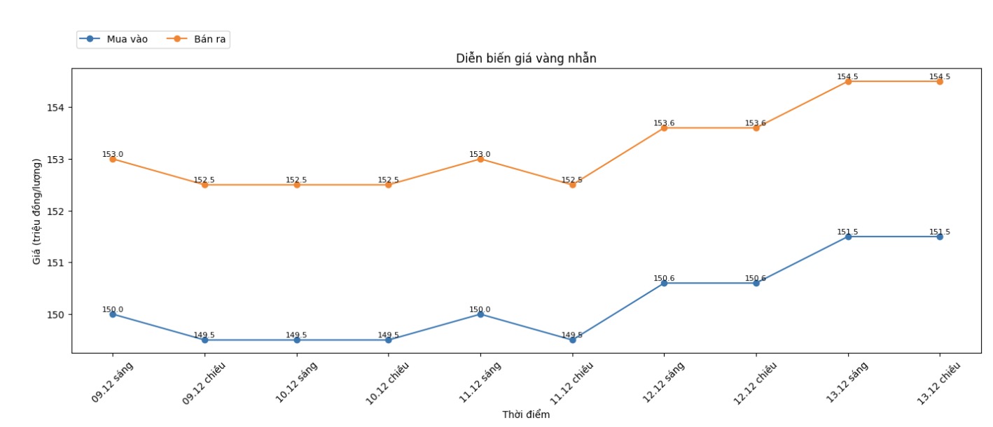 Dien bien gia vang nhan nhung phien giao dich gan day. Bieu do: Khuong Duy