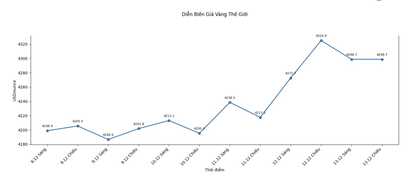 Dien bien gia vang the gioi nhung phien giao dich gan day. Bieu do: Khuong Duy