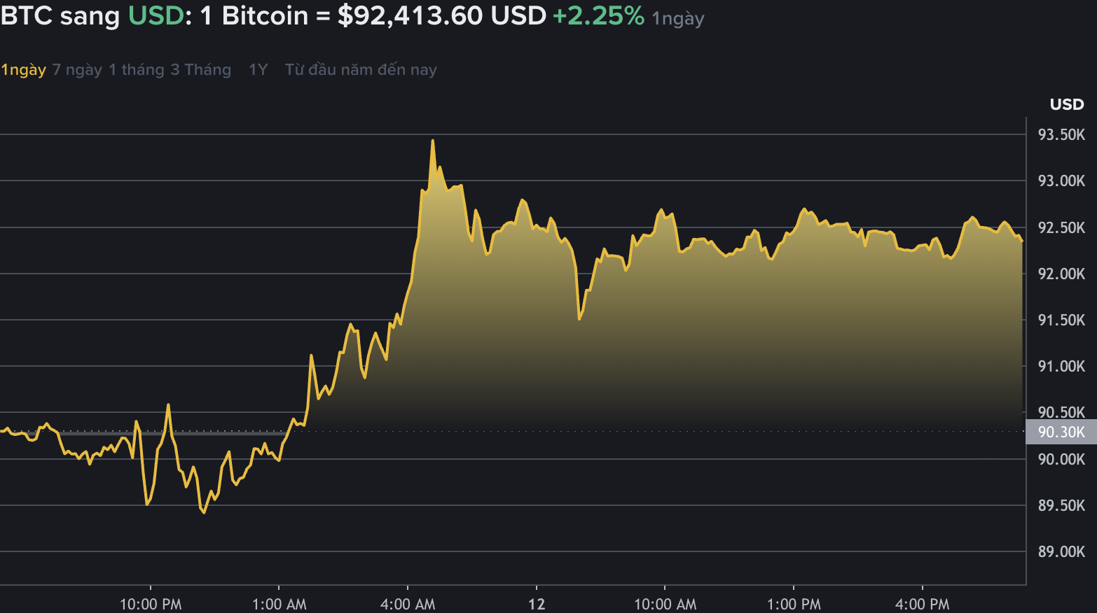 Du lieu tren Binance - san giao dich tien ma hoa lon nhat the gioi cho thay gia Bitcoin ha gia, giao dich quanh vung 90.000 USD. Nguon: Binance.com 