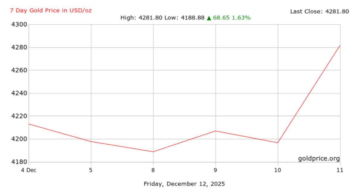 World gold price developments from December 4-10, 2025. Photo: Goldprice