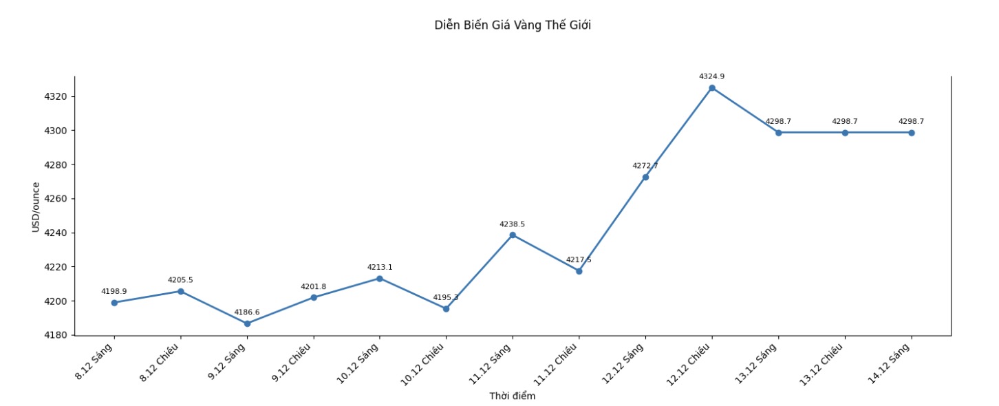 Dien bien gia vang the gioi nhung phien giao dich gan day. Bieu do: Khuong Duy