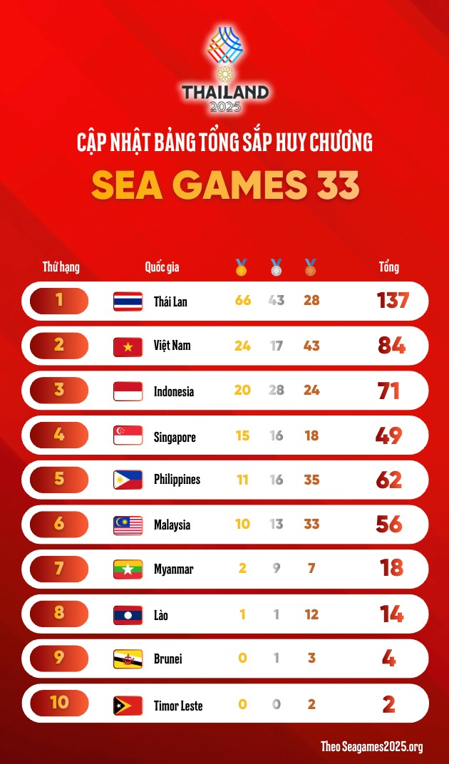 Bang tong sap huy chuong SEA Games 33 tinh den 8h00 ngay 13.12.