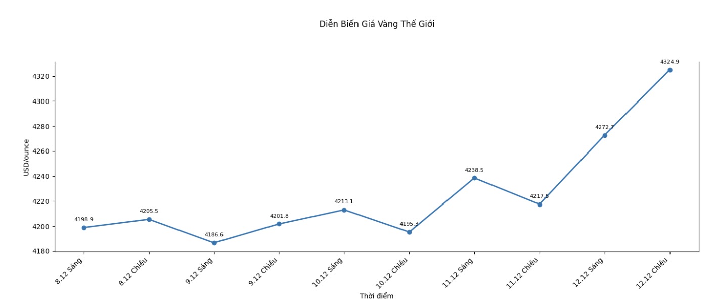 Dien bien gia vang the gioi nhung phien giao dich gan day. Bieu do: Khuong Duy