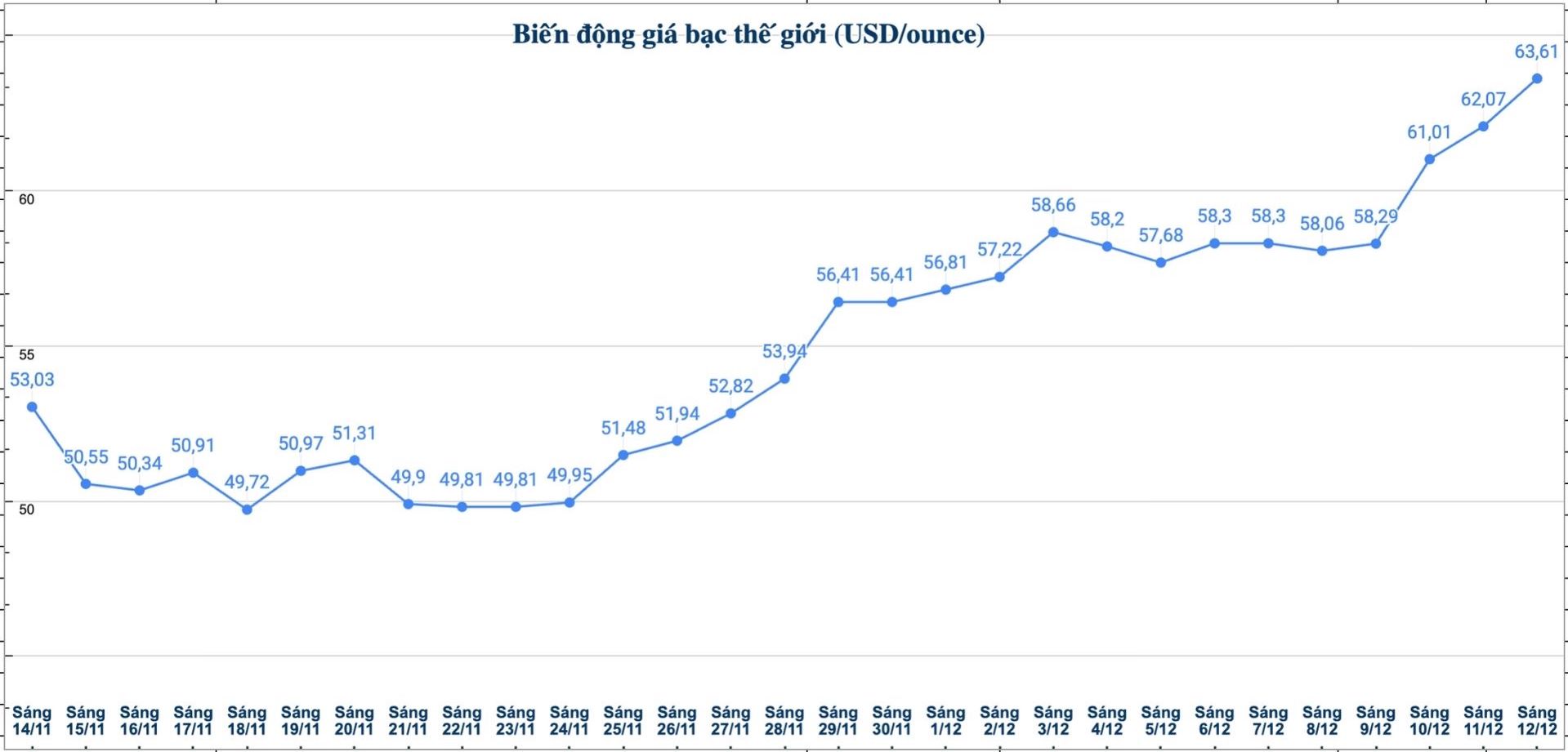 Dien bien gia bac the gioi nhung phien gan day. Bieu do: Phuong Anh