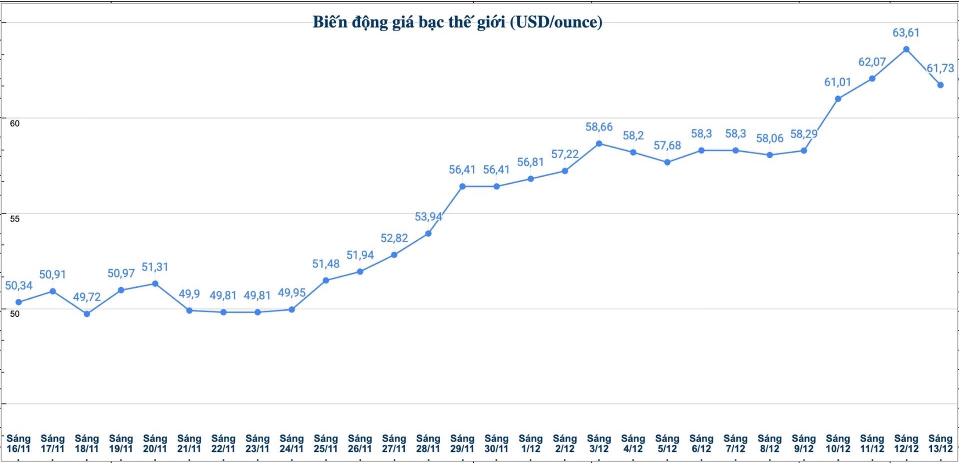 Dien bien gia bac the gioi nhung phien gan day. Bieu do: Phuong Anh