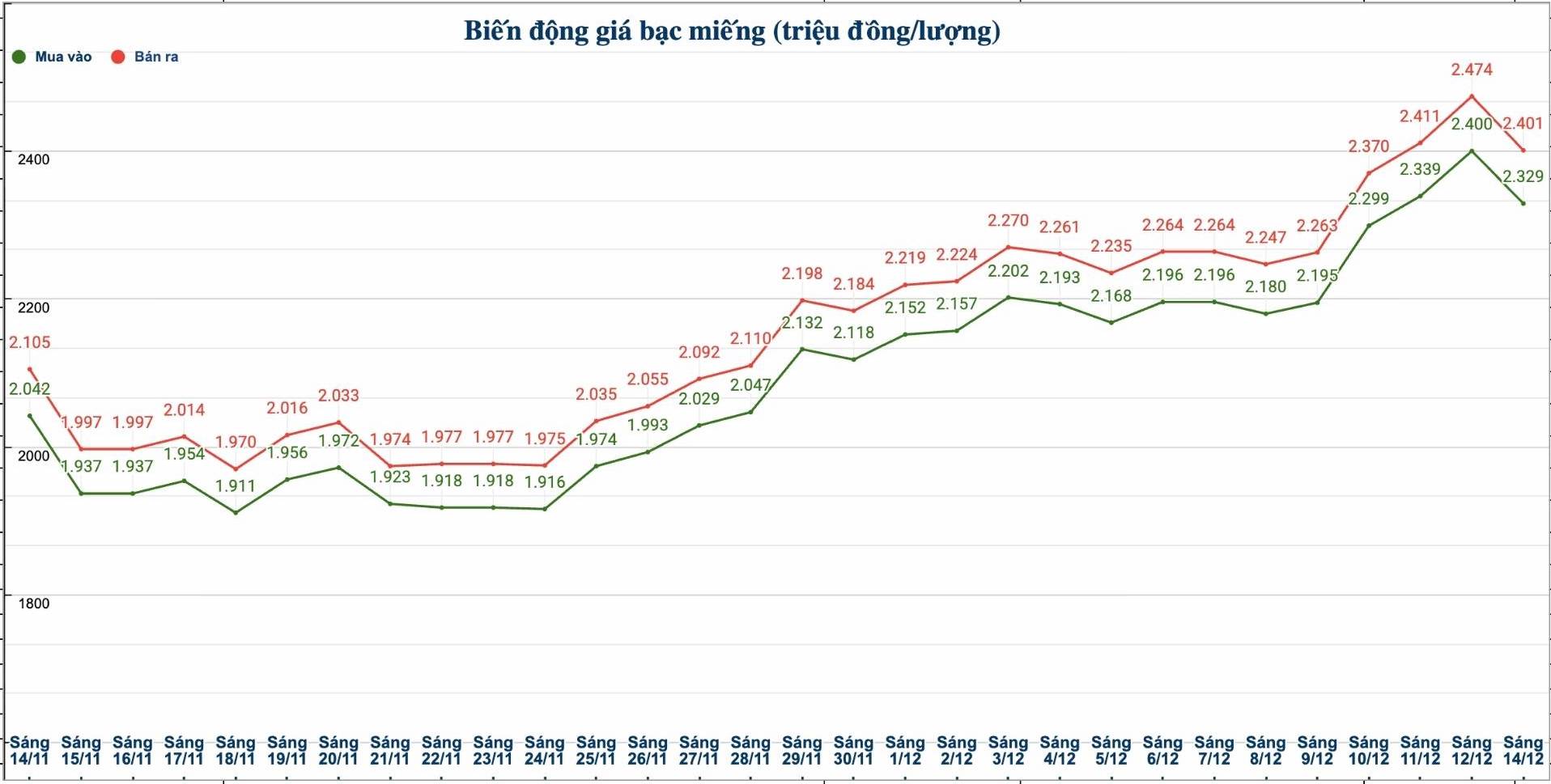 Dien bien gia bac trong nuoc nhung phien gan day. Bieu do: Phuong Anh